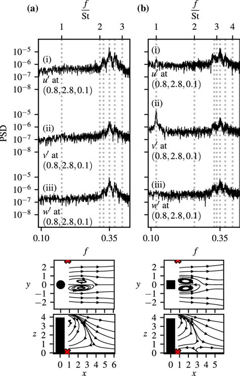 Power Spectral Density Psd Of Fluctuating Velocity Components