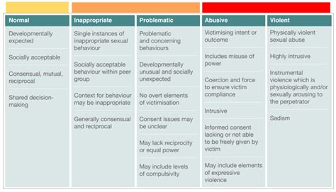 Sexual Behaviours Telegraph