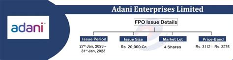 Adani Enterprises Fpo Details Ipo Date Price Gmp Analysis Review