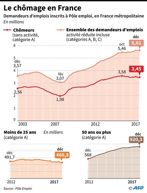 France pour Pôle emploi la baisse du chômage a marqué le pas en 2017