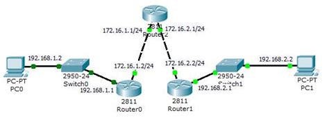 Cisco Packet Tracer как настроить Rip Блог о рисовании и уроках фотошопа