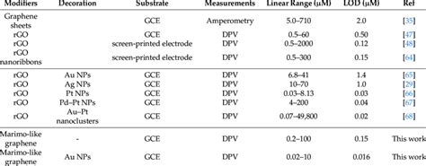 Comparison of linear range and detection limit with other... | Download ...