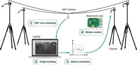 GitHub - germain-hug/SpiderCamera: Tracking-based self-driving ...