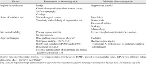 Summary Of The Main Factors Influencing Biomaterial Osseointegration