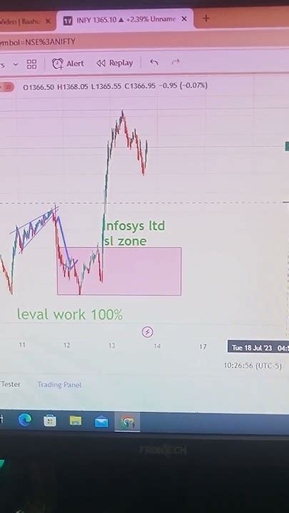 Infosys Nifty Price Actions Trading Strategy Trap Fii Dii Smart Money