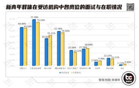 新播场：《短视频直播机构新青年群体就业情况调查报告》（全文） 网经社 电子商务研究中心 电商门户 互联网智库