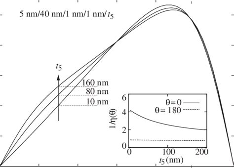 Spin Transfer Torque At The Right Interface Of The Spacer Layer In A