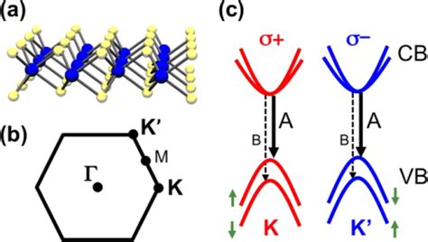 Structure Of Monolayer Mos2a Crystal Structure Of A Open I