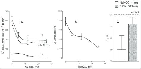 Effect Of Bicarbonate On K 86 Rb Influx And Intracellular Cl