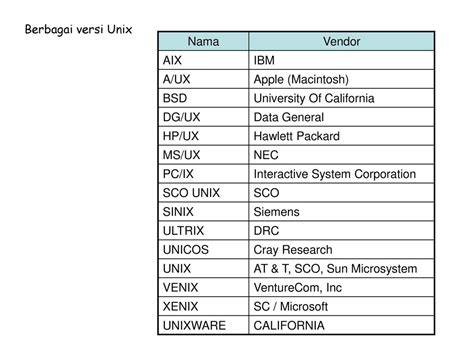 U N I X Unix Adalah Nama Sebuah Sistem Operasi Yang Asal Mulanya