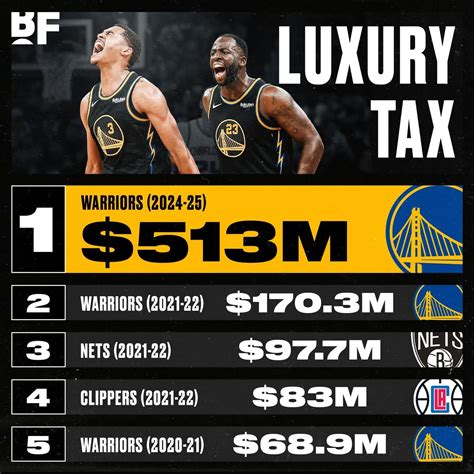 Golden State Warriors Luxury Tax Alexa Auroora