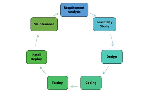 Software Development Life Cycle Sdlc Importance Various Phases And Explanation