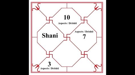 Shani Aspects शनि की विशेष द्रष्टि Saturn Aspects Shani Drishti Shani Dasha Dsk Astrology