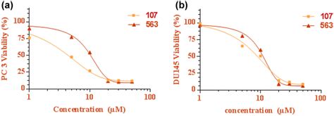 Cytotoxicity Dose Response Curves Of 107 And 563 For Pc3 A And Du145