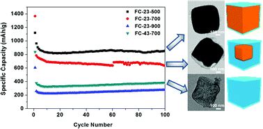 Fabrication Of Coreshell Yolkshell And Hollow Fe3O4 Carbon