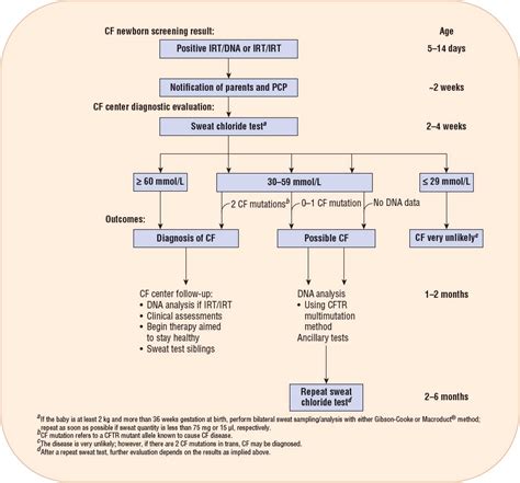 Cystic Fibrosis Basicmedical Key