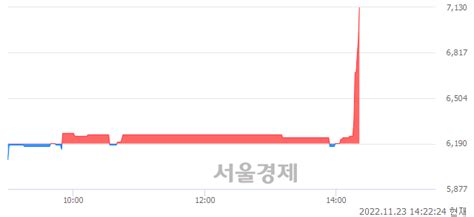 힘스 1519 오르며 체결강도 강세 지속189 서울경제