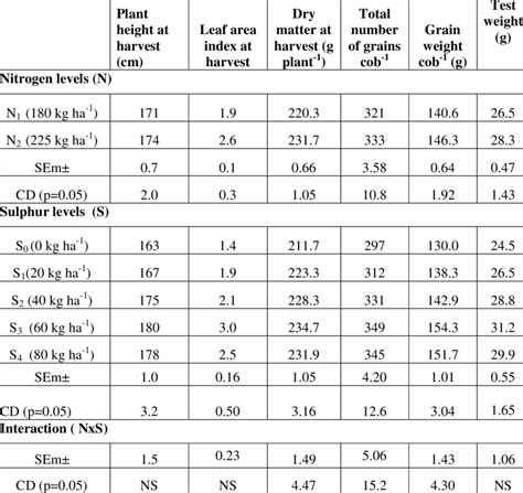 Effect Of Nitrogen And Sulphur Levels On Growth And Yield Attributing