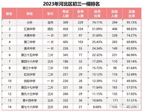 2023年天津市区各区初三一模成绩排名汇总 知乎