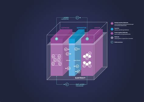 Löffel Grab Chinakohl lithium ionen akku zellenspannung Anzai Kanu Vorort