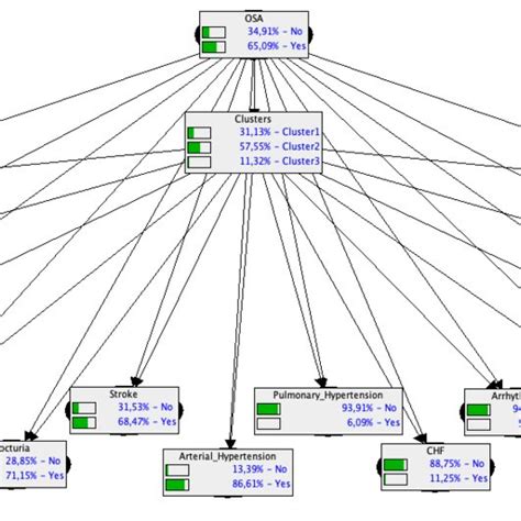 Naïve Bayesian Network Representation With Additional Node Obtained Download Scientific Diagram