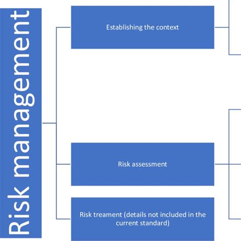 Risk Management Principles Framework And Process Download Scientific Diagram