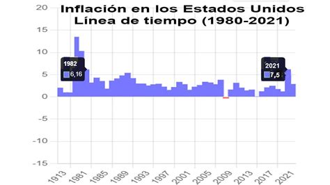 Por Qué La Inflación De Eeuu Fue La Más Alta En 40 Años