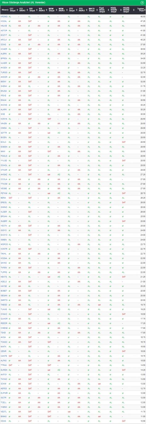 Al Sinyali Veren Hisseler Kapan Fiyatlar Le