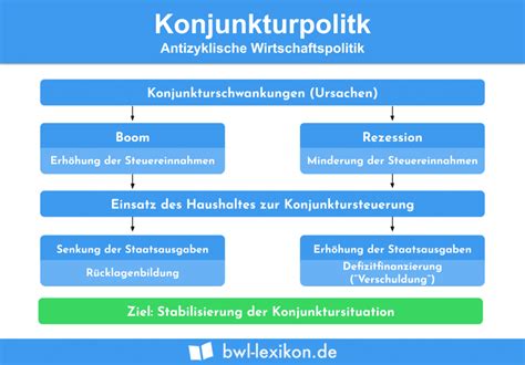 Konjunkturzyklus Definition Erkl Rung Beispiele Bungsfragen