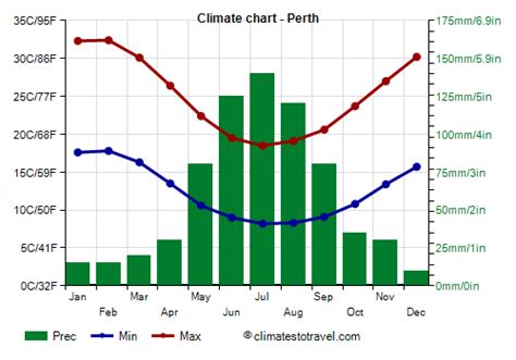 Perth climate: weather by month, temperature, rain - Climates to Travel