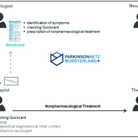 Schematic Representation Of An Interdisciplinary Treatment Process Download Scientific Diagram