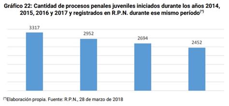 Criminalización De La Juventud Garavano Defendió Bajar La Edad De