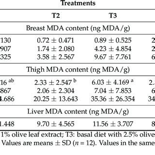 mda content ng mdag tissue  broilers breast thigh  liver