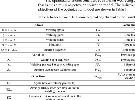 Indices Parameters Variables And Objectives Of The Optimization