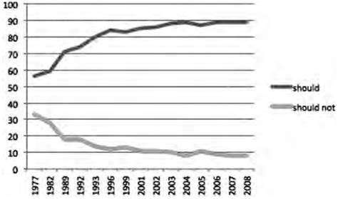 U S Attitudes Toward Lesbian And Gay People Are Better Than Ever Tina Fetner 2016