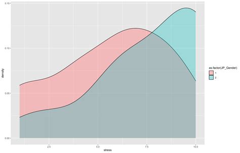 R How To Create Ggplot Graphs With The Three Groups Into One Plot