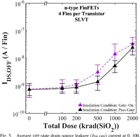 Figure From The Effects Of Threshold Voltage And Number Of Fins Per