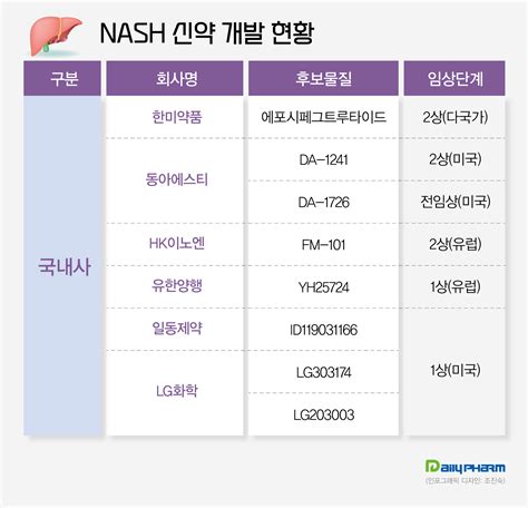 데일리팜 국내제약 Nash신약 글로벌임상 활발어디까지 왔나