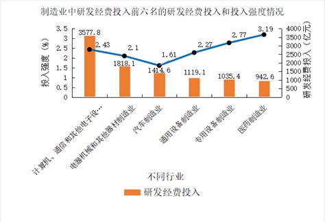 2021年全国科技经费投入统计公报：randd经费投入达28万亿元，基础研究经费同比增长24