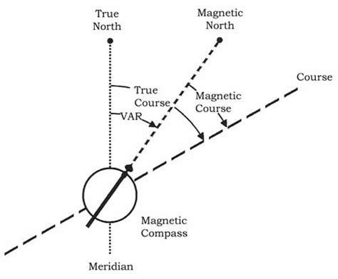 Navigation Basics