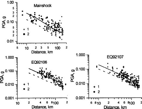 Distribution Of Horizontal Peak Ground Acceleration Pga Values Vs Download Scientific