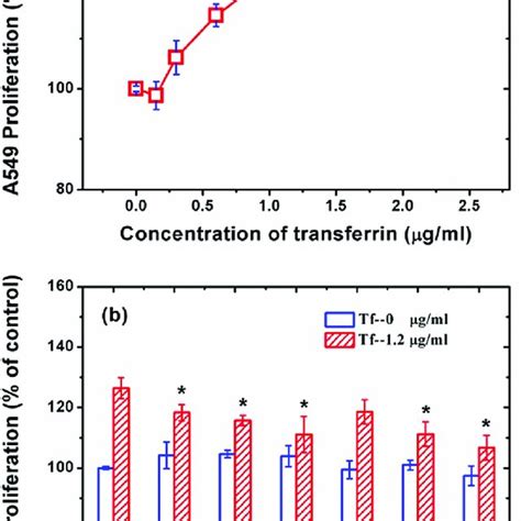 Transferrintf Induced Cellproliferation Of A549 Cancer Cells A Tf