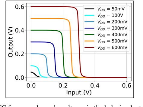 Figure 3 From A Subthreshold Biased CMOS Ring Oscillator Model Design