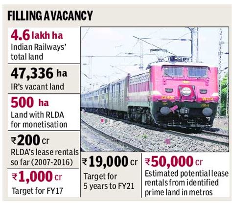 Indian Railways To Fast Track Land Monetisation Eyes Rs 19 000 Cr