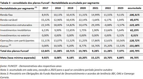 Pol Tica De Investimentos Da Funcef As Mudan As Ao Longo Do Tempo