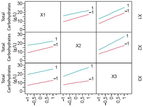 Sustainability Free Full Text Hydrolysis Optimization Of By