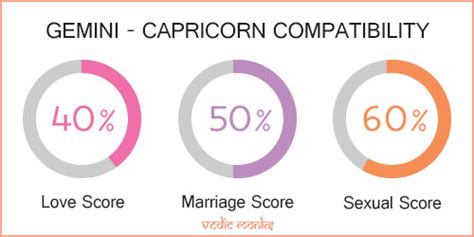 Is Gemini And Capricorn Compatible In Love Intimacy And Life