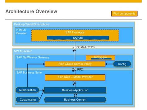 Sap Fiori Architecture