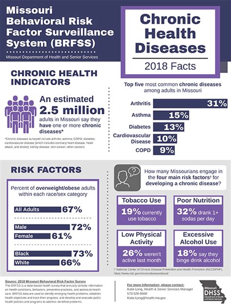 Infographics Brfss Health And Senior Services