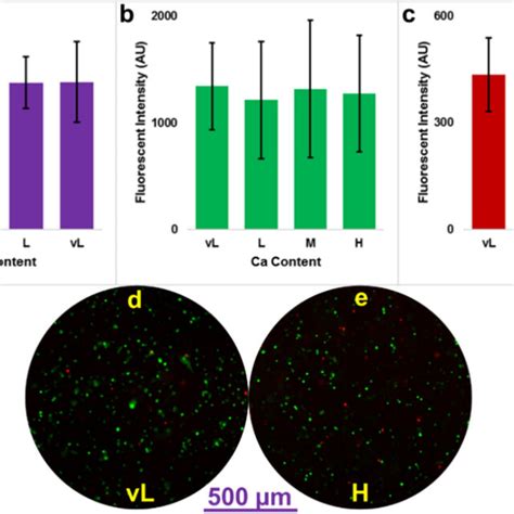 A Measurement From Alamar Blue Viability Assay B And C Intensity